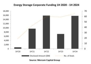 Corporate funding for energy storage-1