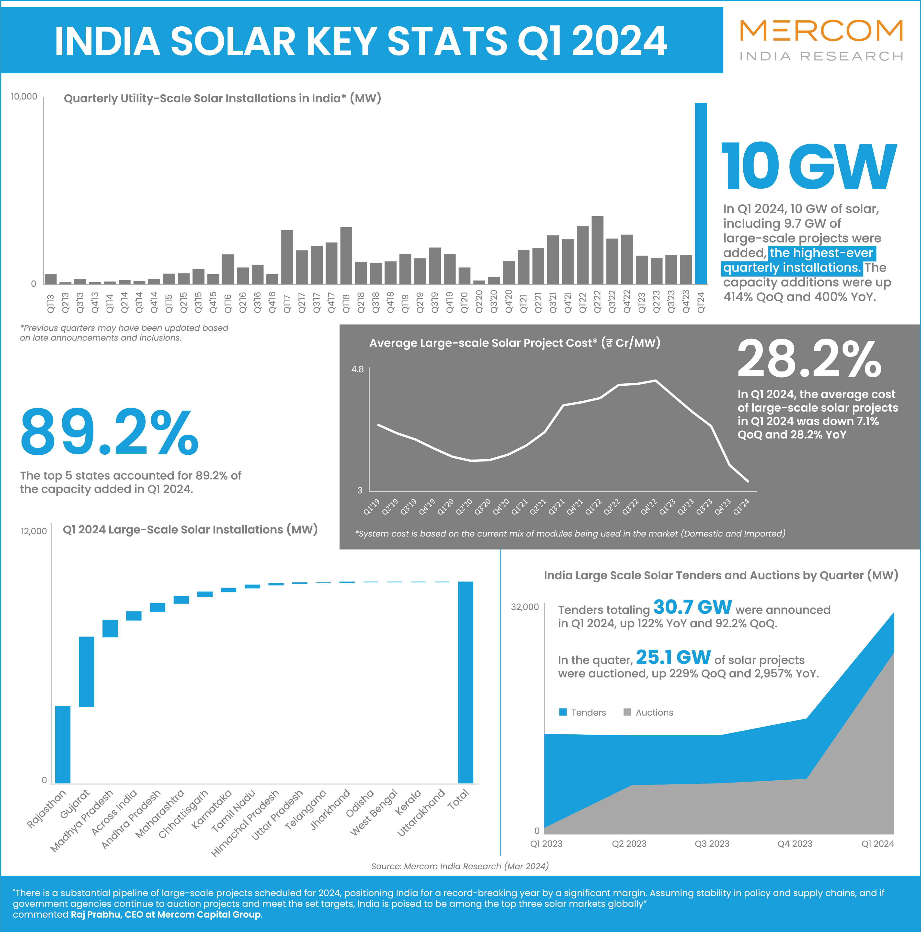 Q3 2023 India Solar Market Update_Inforgraphics