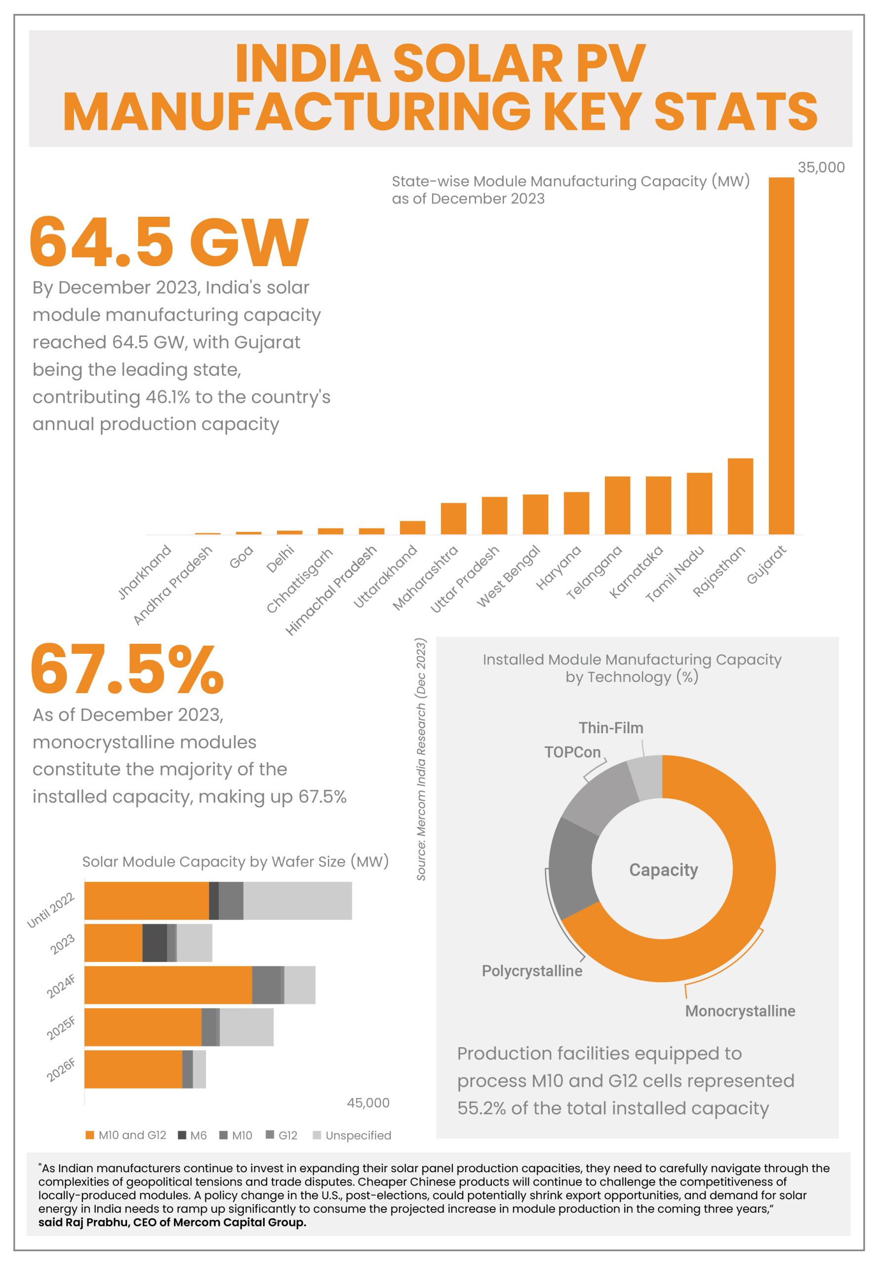 State Solar Manufacturing India 2024