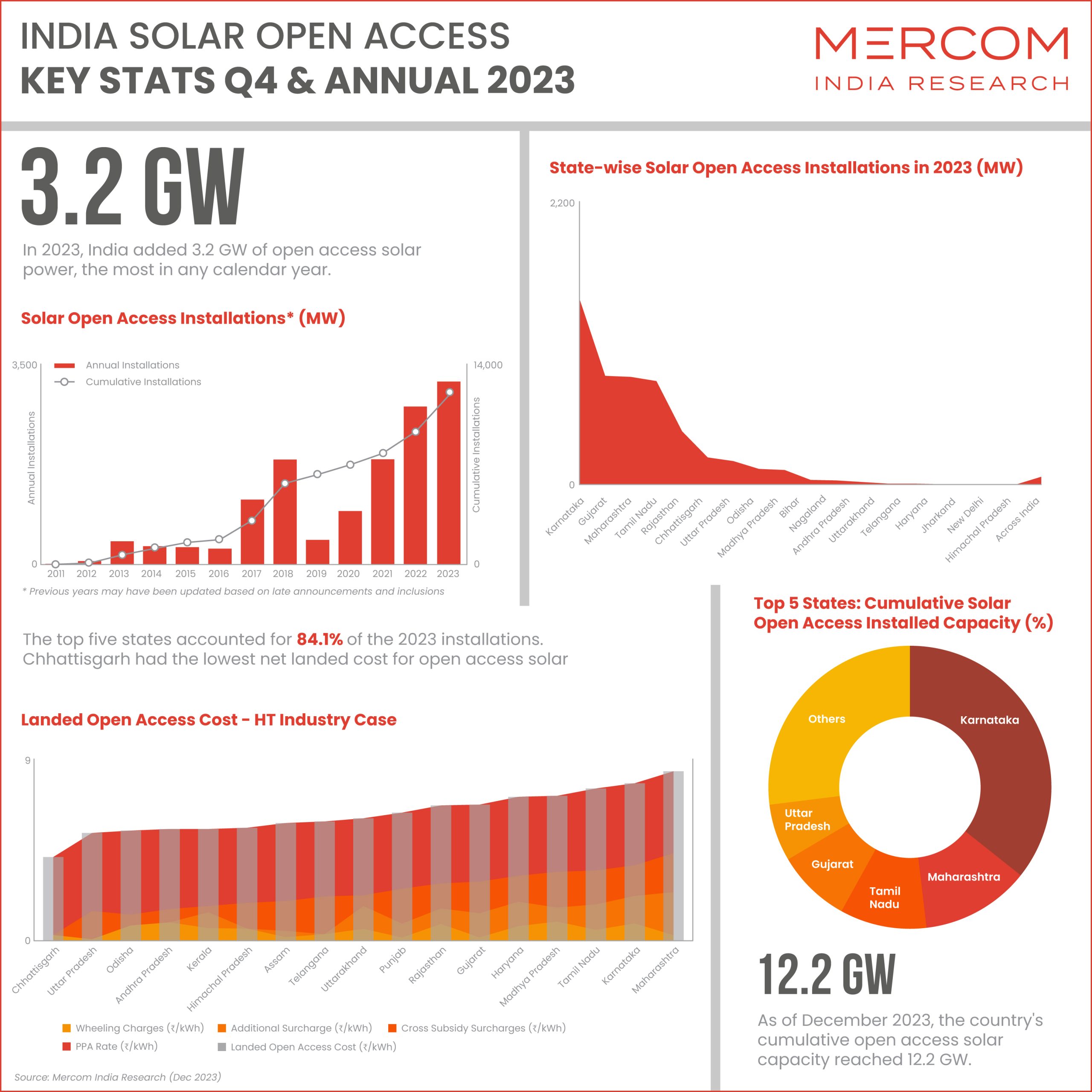 Q4 2023 India Solar Open Access Market Update_Inforgraphics