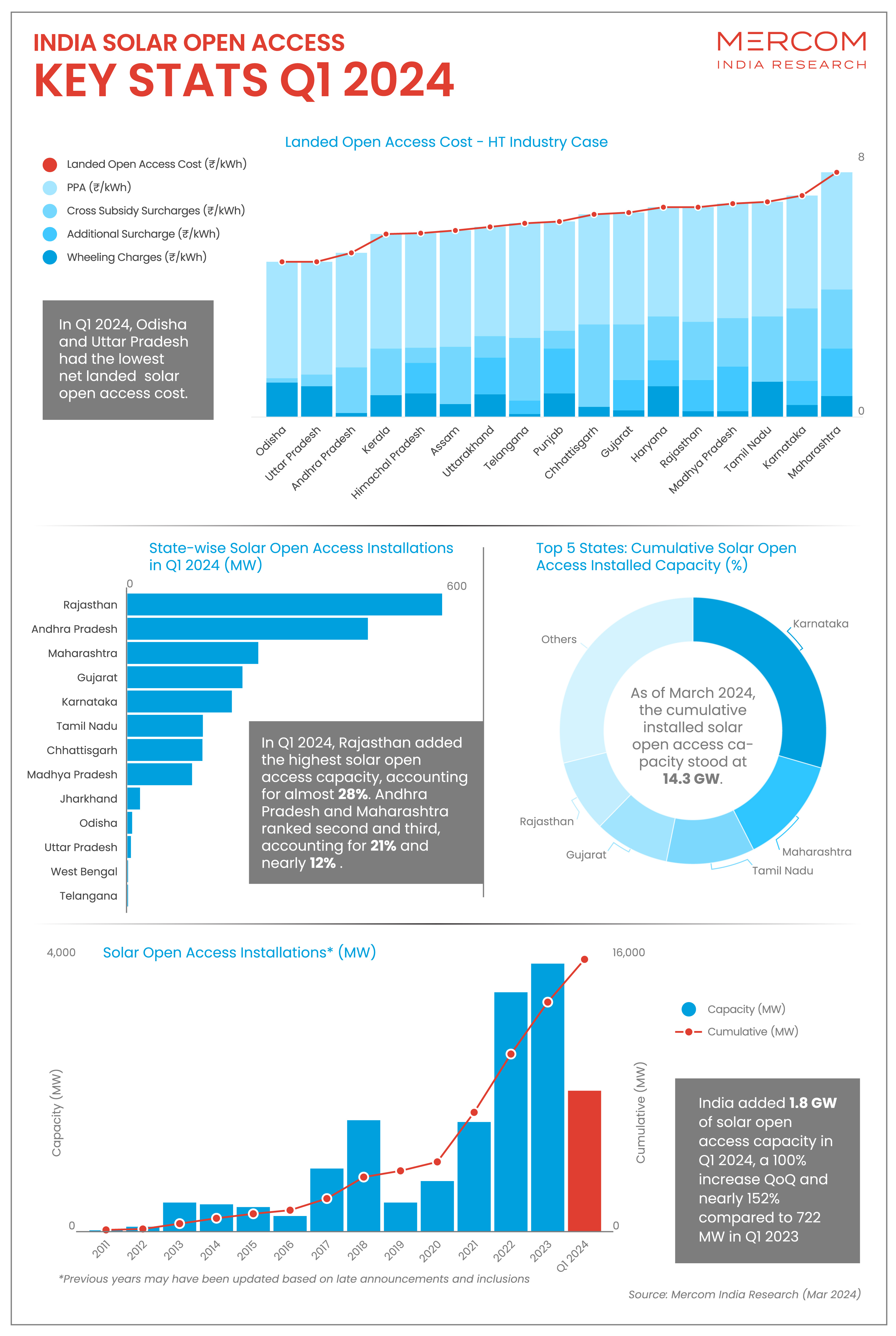 Q1 2024 MERCOM INDIA SOLAR OPEN ACCESS MARKET REPORT Update_Inforgraphics