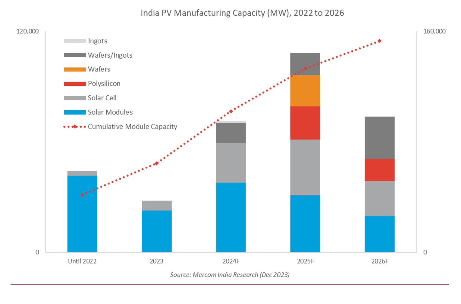 Solar Module Manufacturing Forecast (MW)_23 01 23