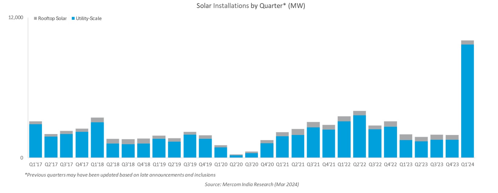 Solar Installations by Quarter (MW)