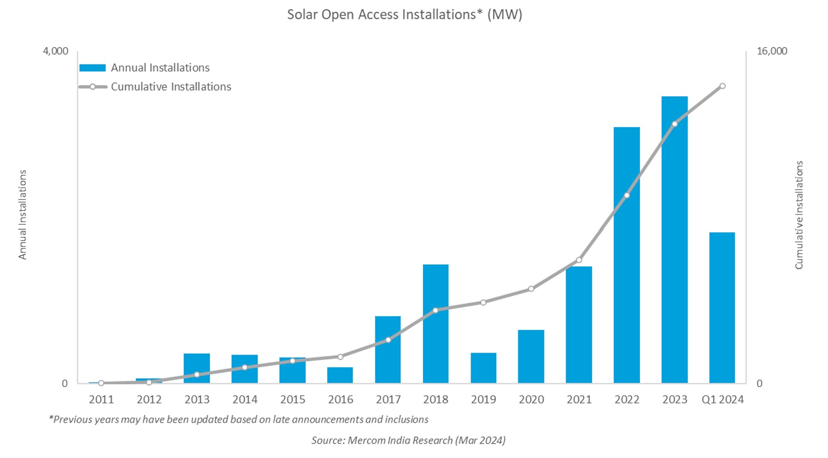 SOLAR OPEN ACCESS MARKET REPORT 