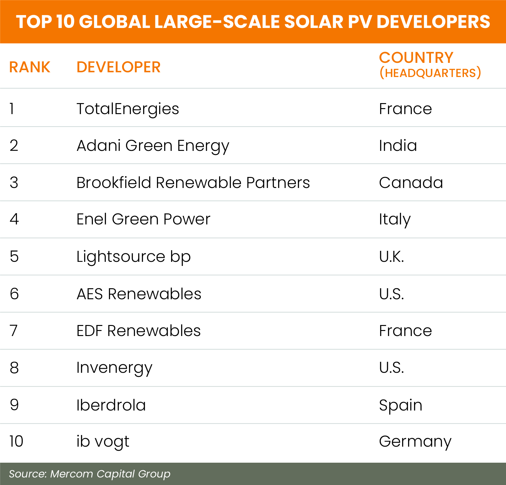 Top Global Large Scale Solar Developers List