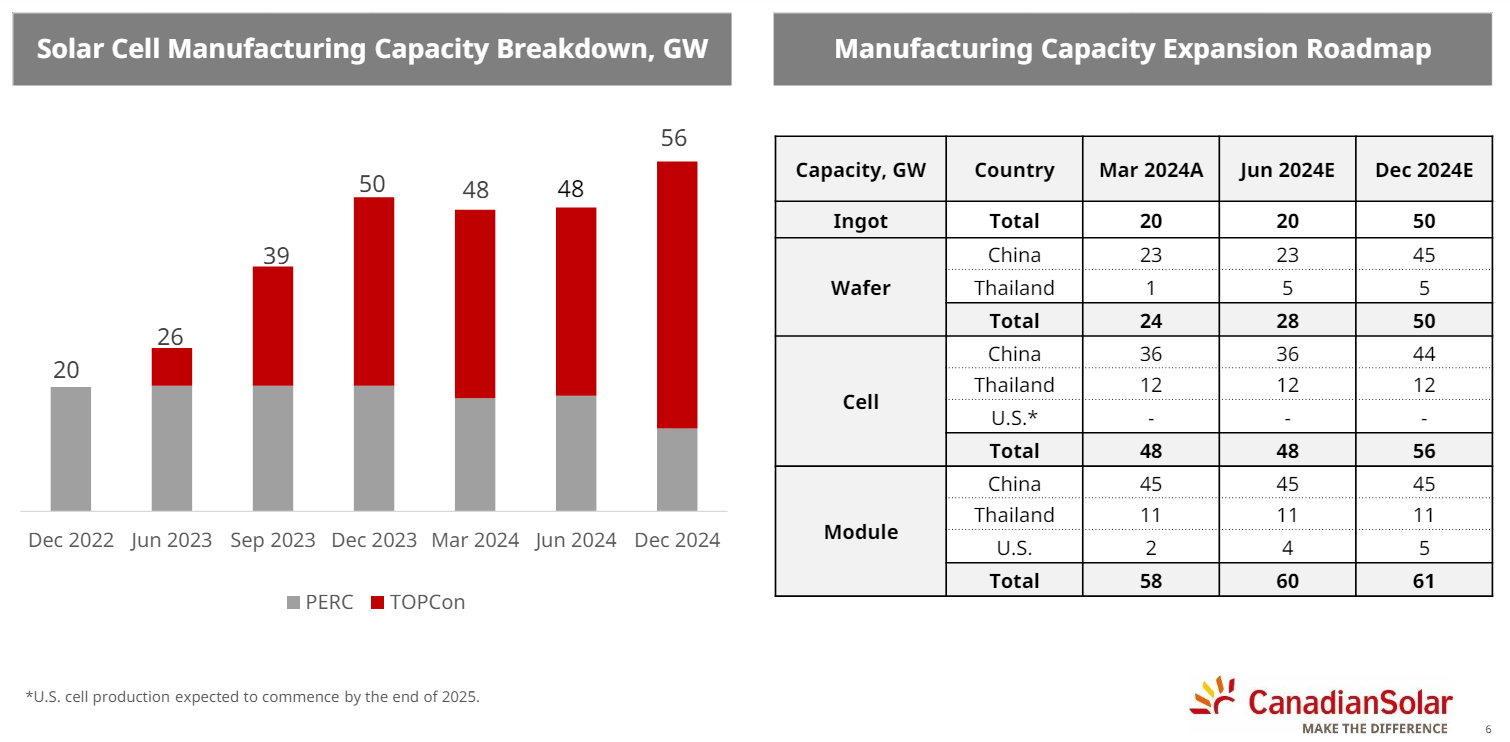 Canadian Solar Solar Manufacturing Outlook Q1 2024