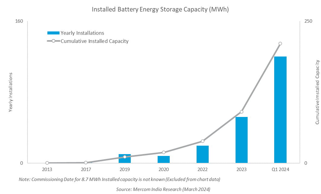 India's Energy Storage Landscape