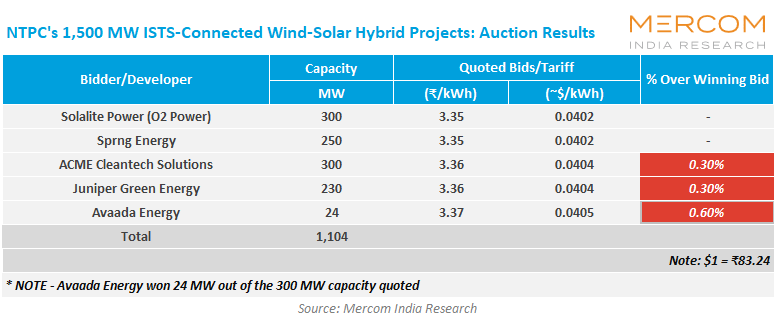 NTPC 1.5 GW ISTS Hybrid Auction Tranche 1