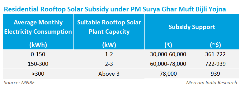 Residential rooftop solar subsidy under PM Surya Ghar Yojana