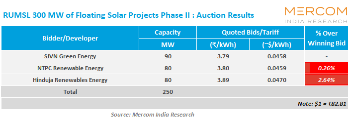 RUMSL 300 MW Floating Solar Phase II Auction Final