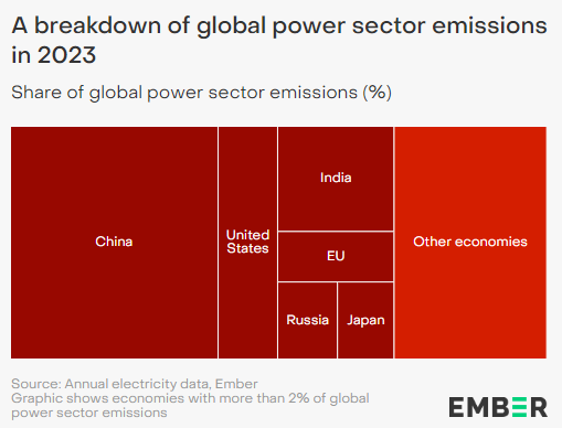 Global power sector emissions