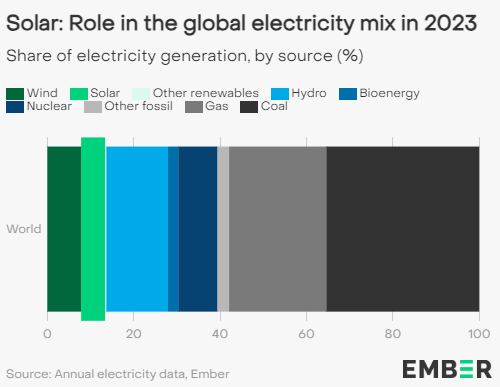 Solar in global electricity mix