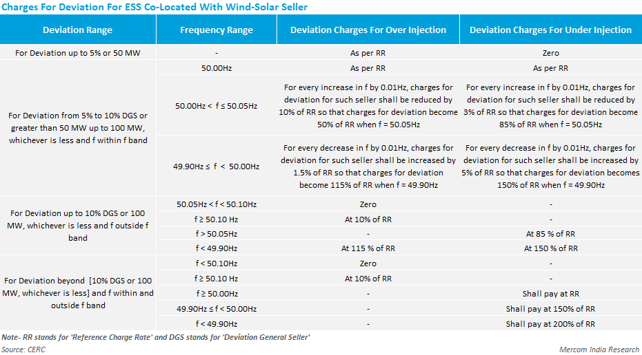 Deviation Charges for Sellers