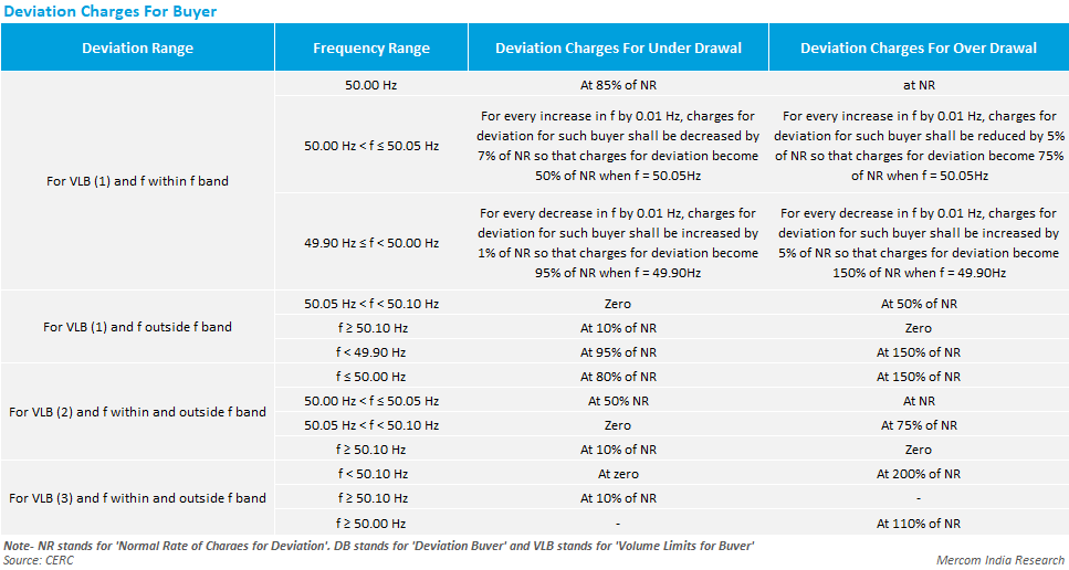 Deviation charges for buyers