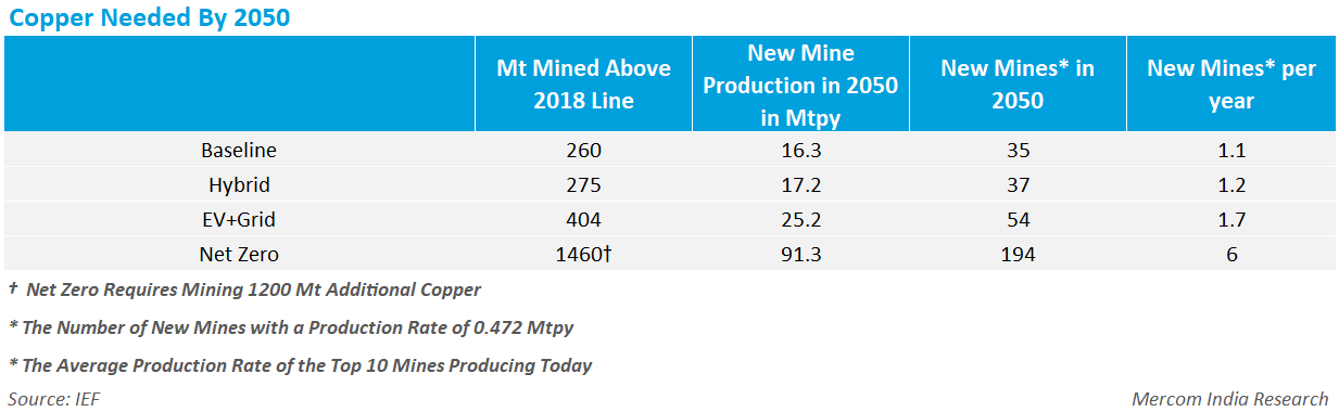 Copper needed by 2050