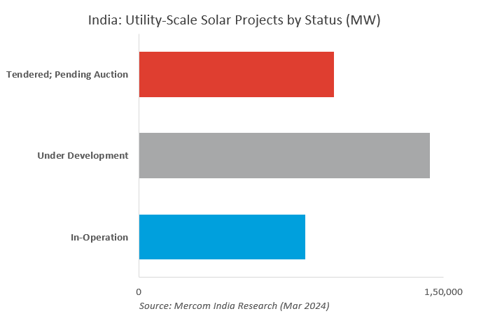 Utility Scale Solar Projects by Status