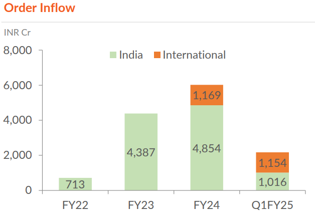 Sterling and Wilson Order Inflows