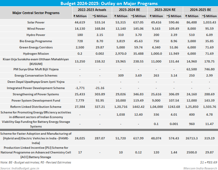 Budget 2024 outlay