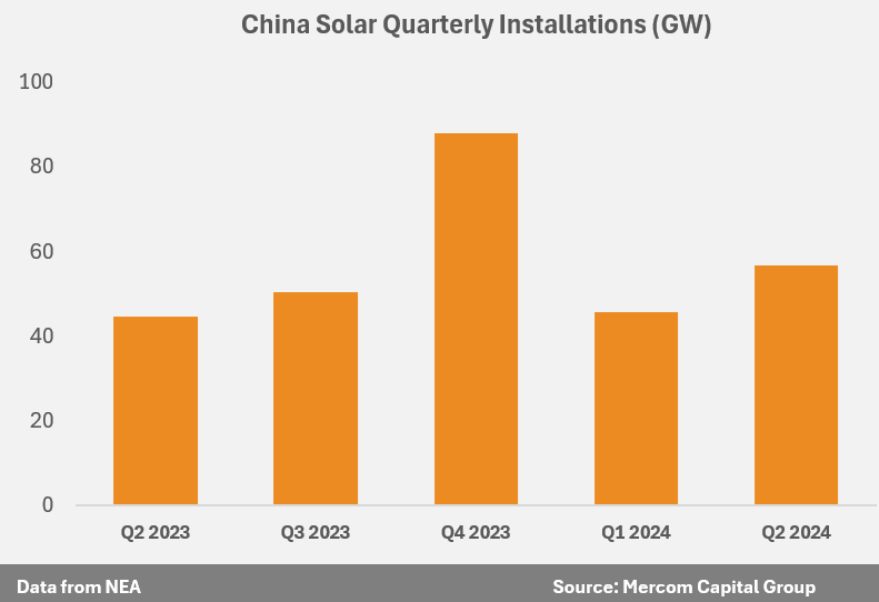 China Q2 Solar