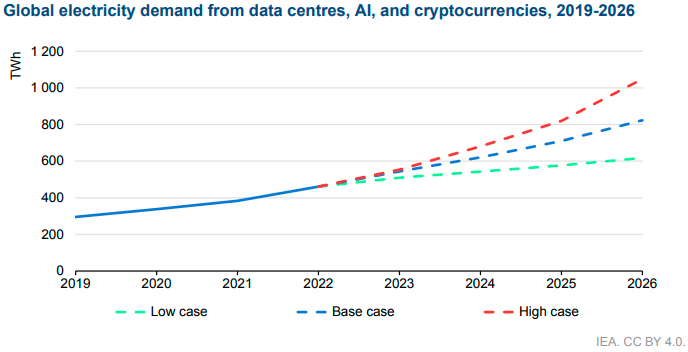 Data Centres IEA