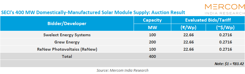 SEC 400 MW Solar Module Supply Auction Result table